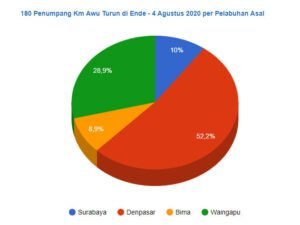 Statistik Penumpang Kapal Pelni di Pelabuhan Ende