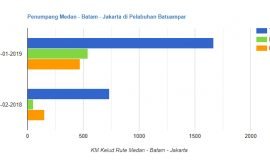 Statistik Penumpang Kapal Pelni di Pelabuhan Batam