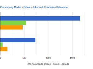 Statistik Penumpang Kapal Pelni di Pelabuhan Batam