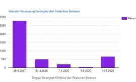 Statistik Penumpang Kapal Pelni di Pelabuhan Belawan