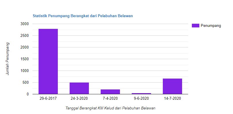 You are currently viewing Statistik Penumpang Kapal Pelni di Pelabuhan Belawan