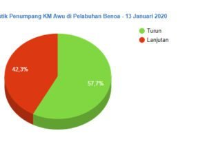 Statistik Penumpang Kapal Pelni di Pelabuhan Benoa